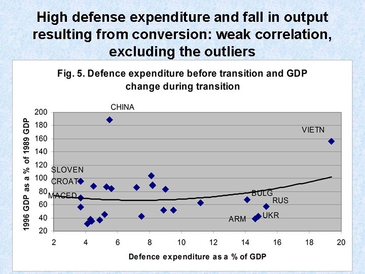 High defense expenditure and fall in output resulting from conversion: weak correlation, excluding the