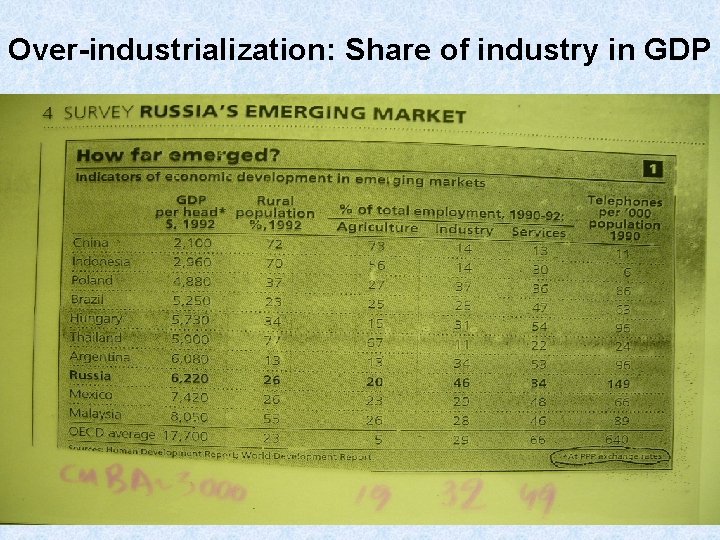 Over-industrialization: Share of industry in GDP 