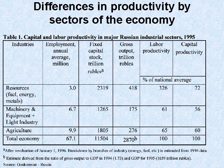 Differences in productivity by sectors of the economy 