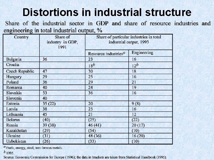 Distortions in industrial structure 
