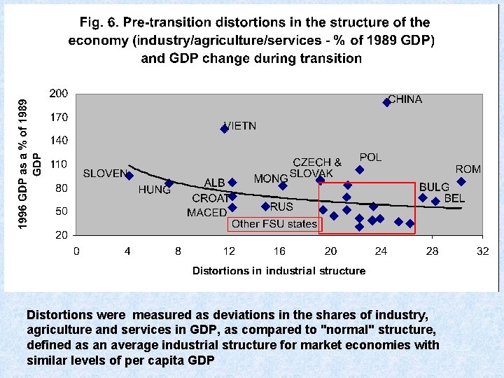 Distortions were measured as deviations in the shares of industry, agriculture and services in