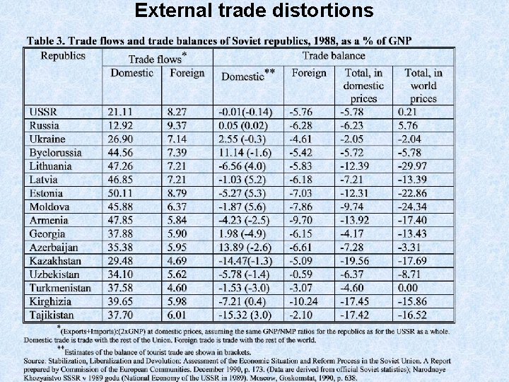 External trade distortions 