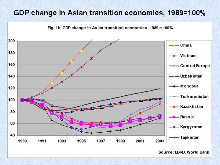 GDP change in Asian transition economies, 1989=100% 
