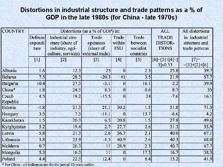 Distortions in industrial structure and trade patterns as a % of GDP in the