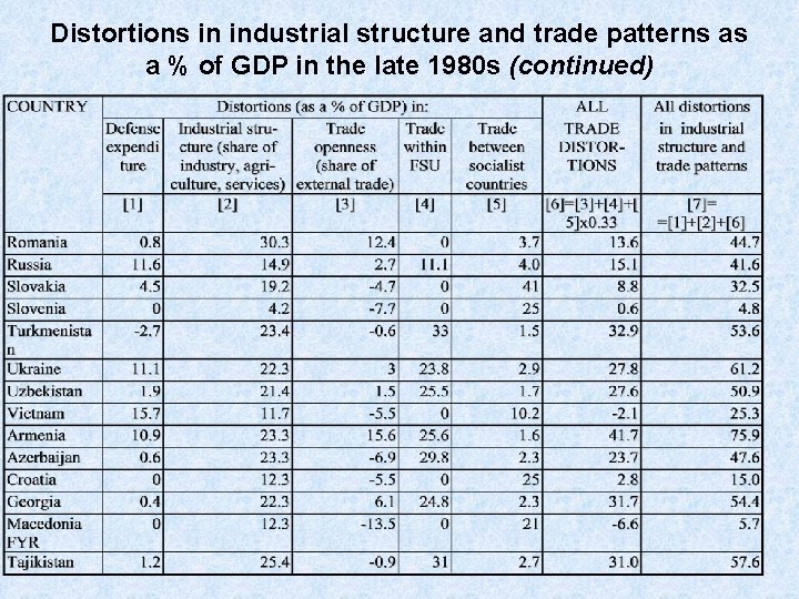 Distortions in industrial structure and trade patterns as a % of GDP in the