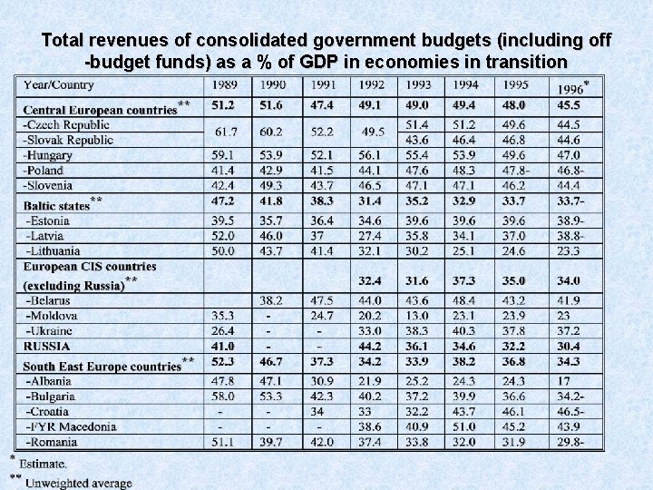 Total revenues of consolidated government budgets (including off -budget funds) as a % of