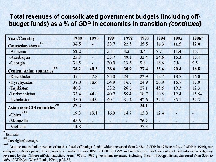 Total revenues of consolidated government budgets (including offbudget funds) as a % of GDP