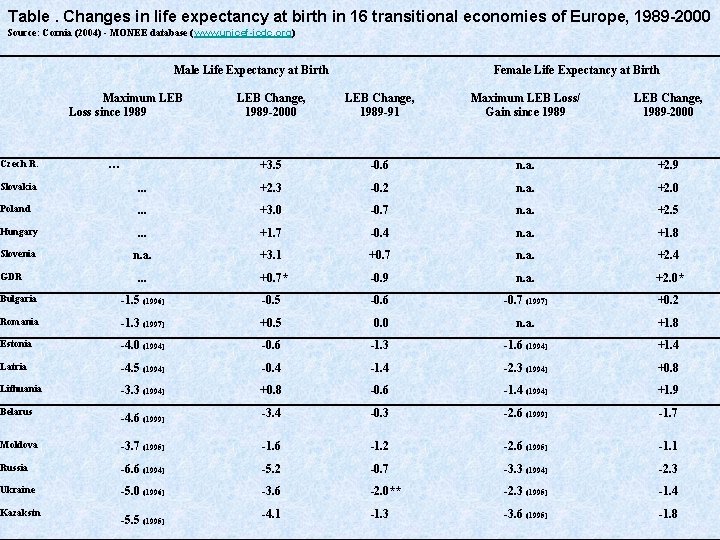 Table. Changes in life expectancy at birth in 16 transitional economies of Europe, 1989