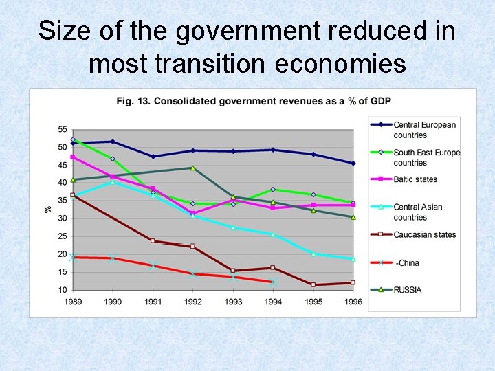 Size of the government reduced in most transition economies 