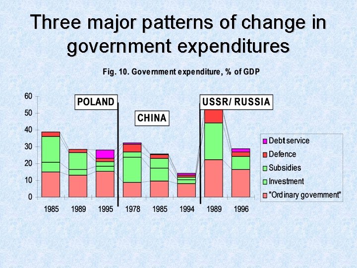 Three major patterns of change in government expenditures 