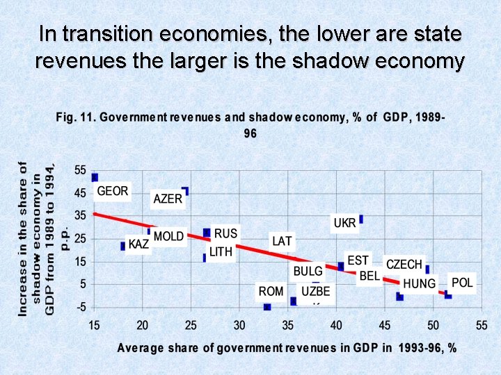 In transition economies, the lower are state revenues the larger is the shadow economy