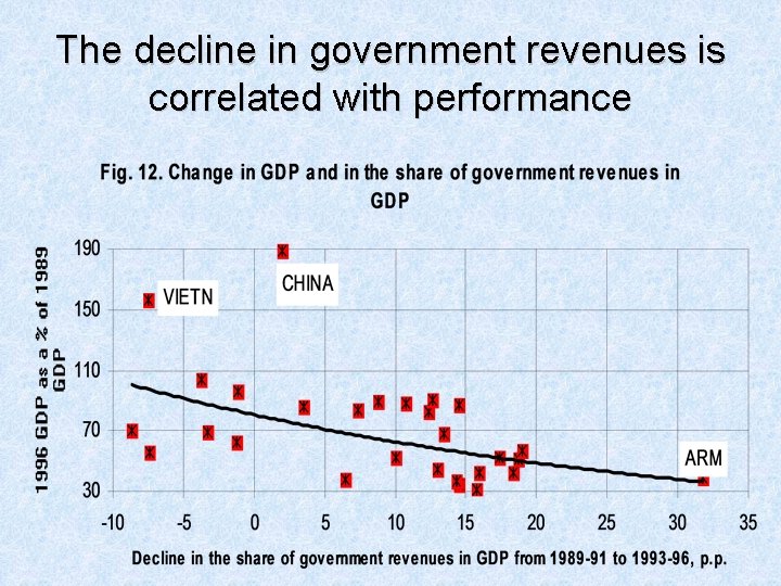 The decline in government revenues is correlated with performance 