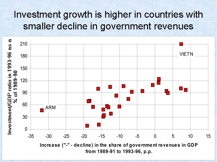 Investment growth is higher in countries with smaller decline in government revenues 