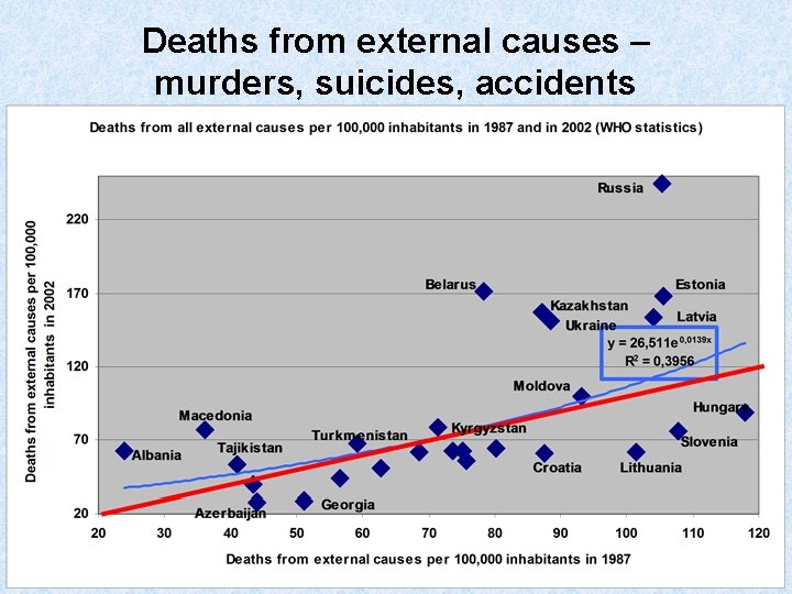 Deaths from external causes – murders, suicides, accidents 