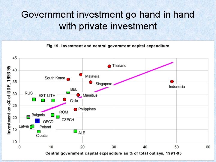 Government investment go hand in hand with private investment 