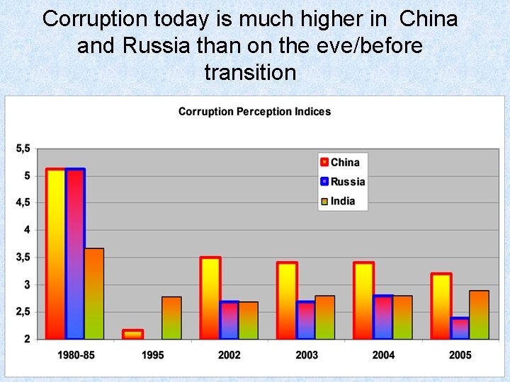 Corruption today is much higher in China and Russia than on the eve/before transition