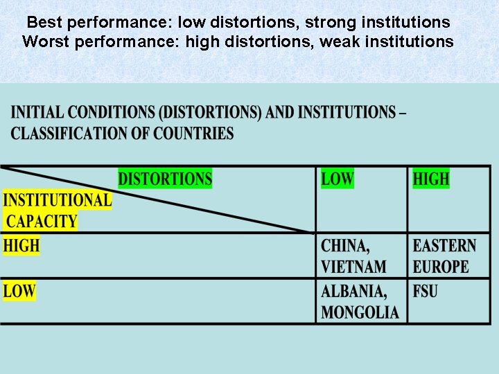 Best performance: low distortions, strong institutions Worst performance: high distortions, weak institutions 