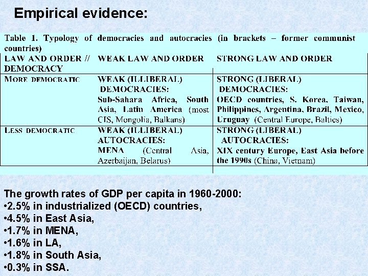 Empirical evidence: The growth rates of GDP per capita in 1960 -2000: • 2.