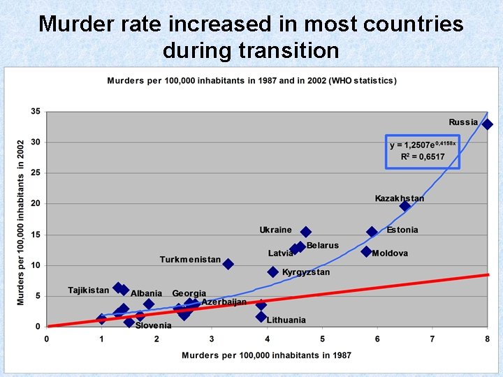 Murder rate increased in most countries during transition 