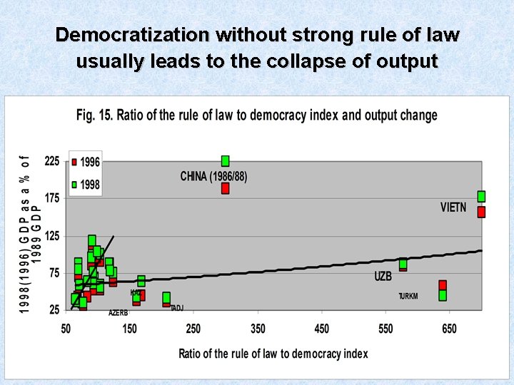Democratization without strong rule of law usually leads to the collapse of output 