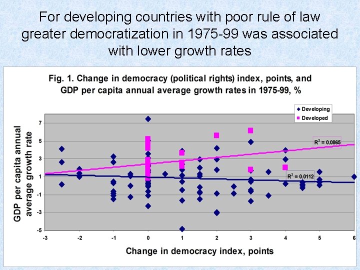 For developing countries with poor rule of law greater democratization in 1975 -99 was