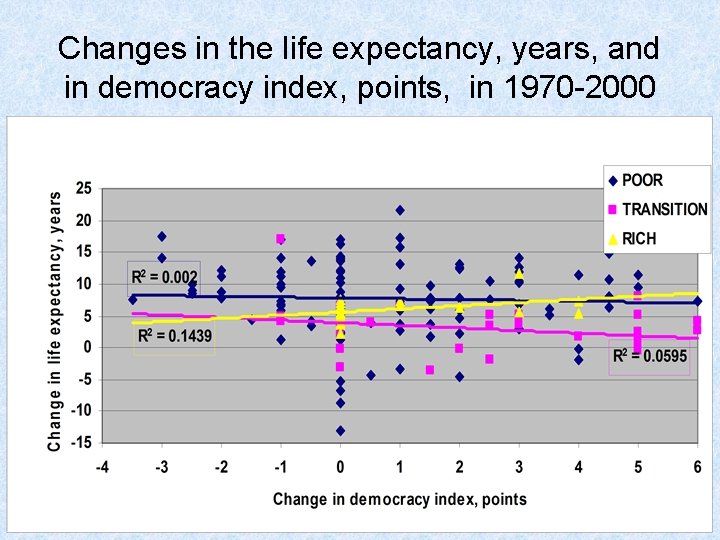Changes in the life expectancy, years, and in democracy index, points, in 1970 -2000
