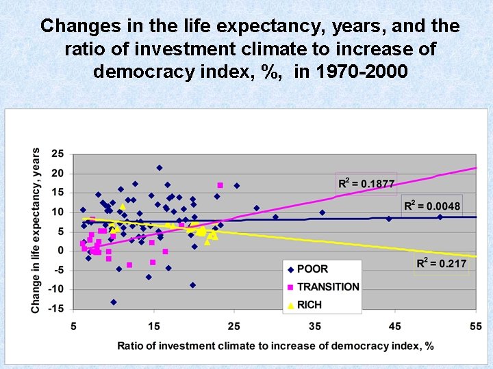 Changes in the life expectancy, years, and the ratio of investment climate to increase