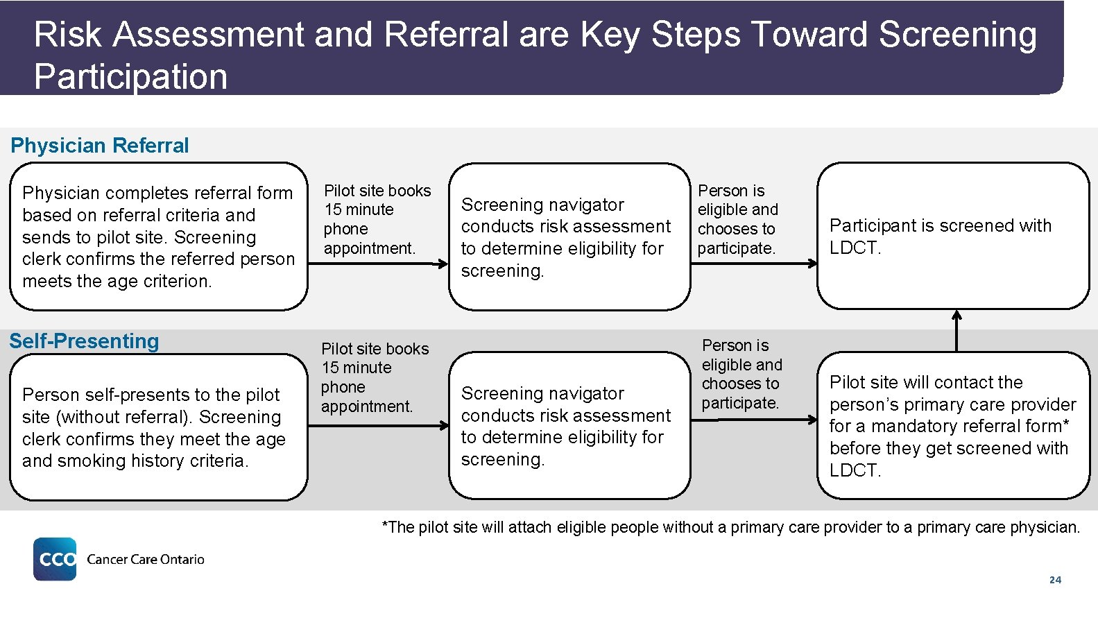 Risk Assessment and Referral are Key Steps Toward Screening Participation Physician Referral Physician completes