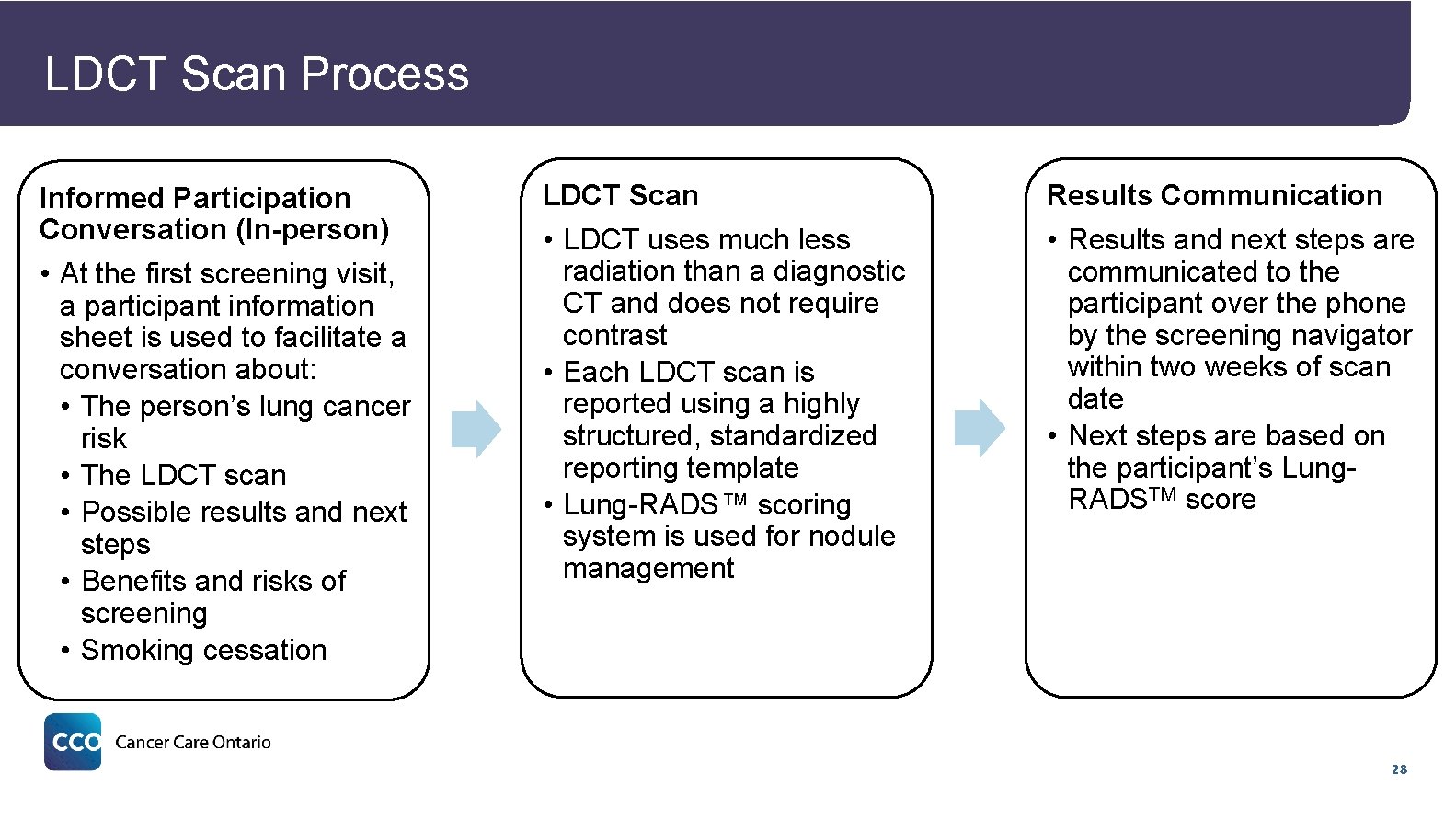 LDCT Scan Process Informed Participation Conversation (In-person) • At the first screening visit, a