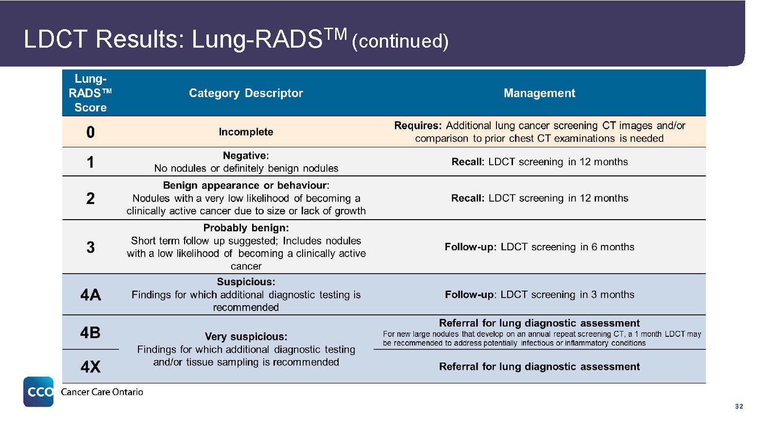 LDCT Results: TM Lung-RADS (continued) 32 