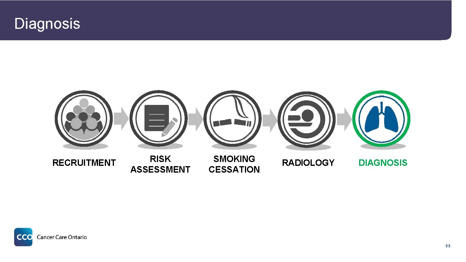 Diagnosis RECRUITMENT RISK ASSESSMENT SMOKING CESSATION RADIOLOGY DIAGNOSIS 33 