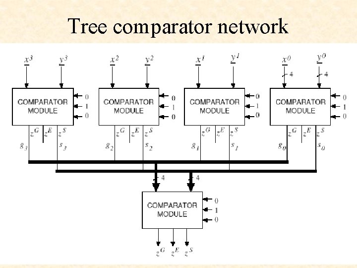 Tree comparator network 
