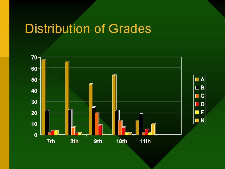 Distribution of Grades 