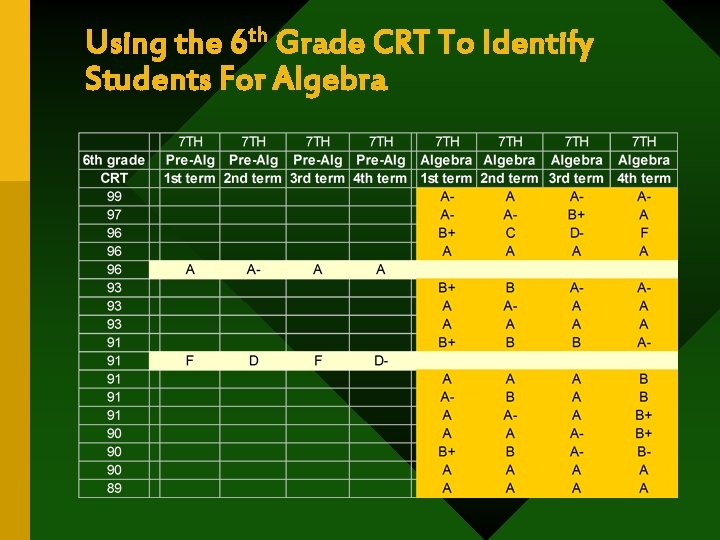 Using the 6 th Grade CRT To Identify Students For Algebra 