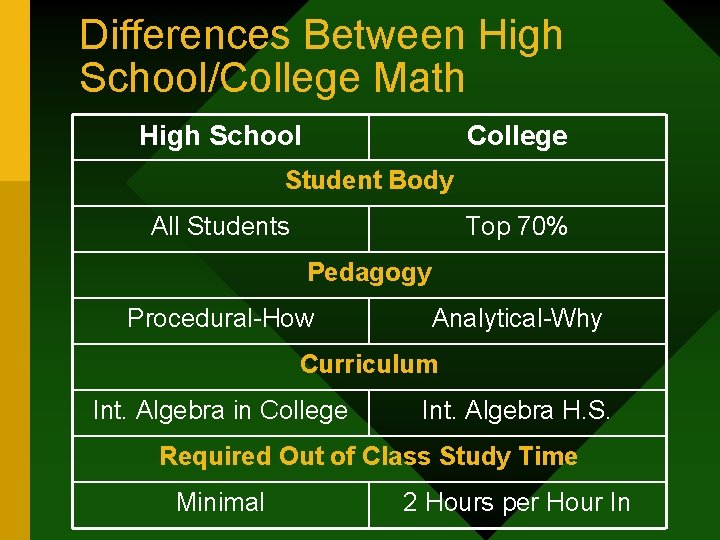 Differences Between High School/College Math High School College Student Body All Students Top 70%