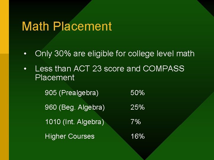 Math Placement • Only 30% are eligible for college level math • Less than