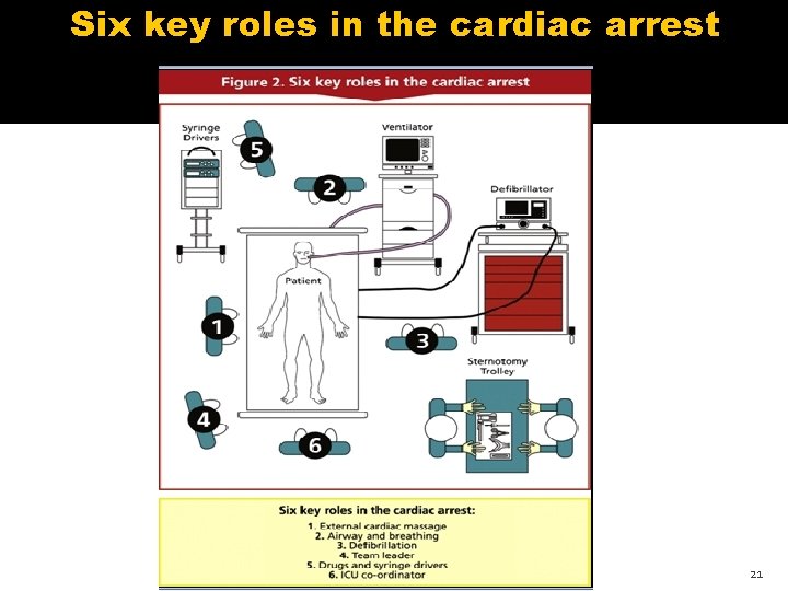 Six key roles in the cardiac arrest 21 Six key roles in the cardiac arrest 21