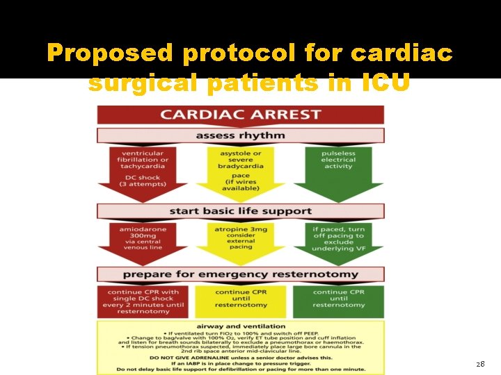 Proposed protocol for cardiac surgical patients in ICU 28 Proposed protocol for cardiac surgical patients in ICU 28