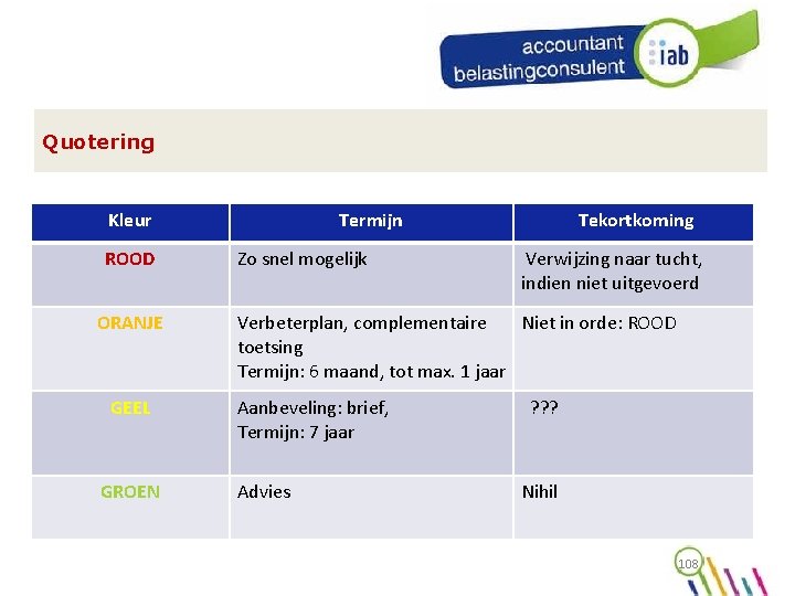 Quotering Kleur ROOD ORANJE GEEL GROEN Termijn Zo snel mogelijk Tekortkoming Verwijzing naar tucht,