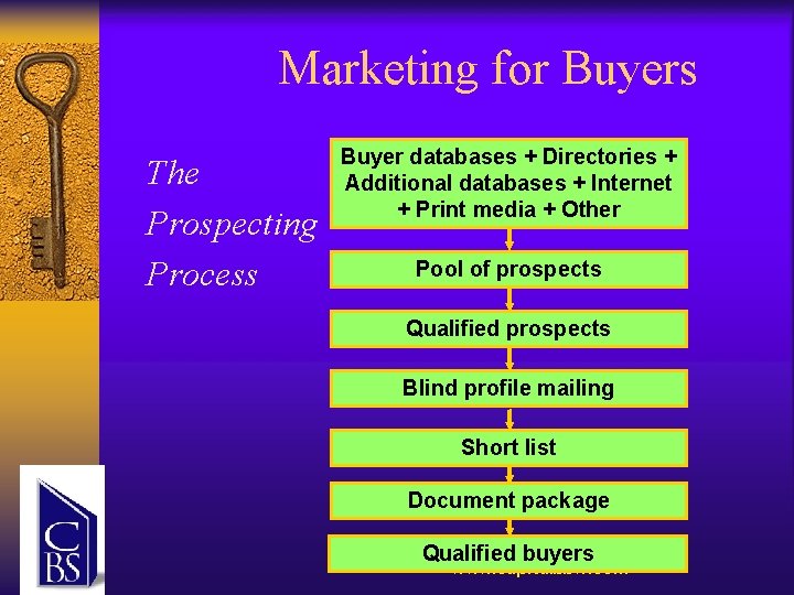 Marketing for Buyers The Prospecting Process Buyer databases + Directories + Additional databases +