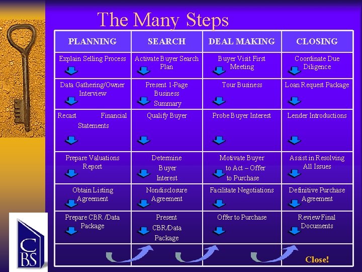 The Many Steps PLANNING SEARCH DEAL MAKING CLOSING Explain Selling Process Activate Buyer Search