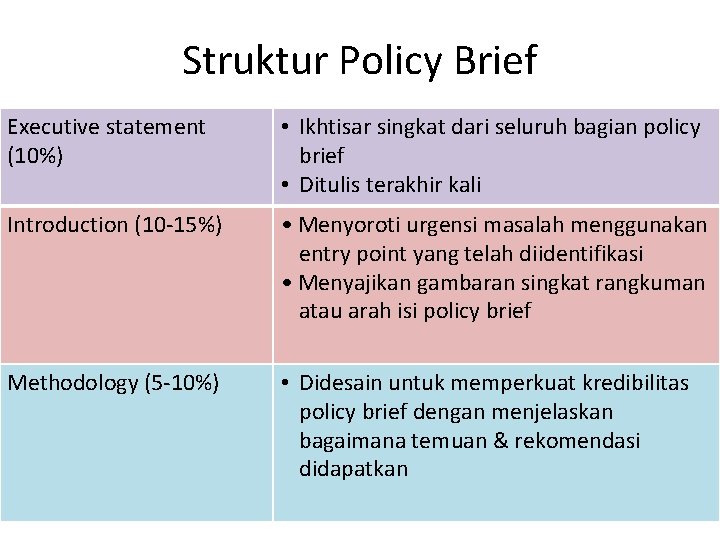 Struktur Policy Brief Executive statement (10%) • Ikhtisar singkat dari seluruh bagian policy brief Struktur Policy Brief Executive statement (10%) • Ikhtisar singkat dari seluruh bagian policy brief