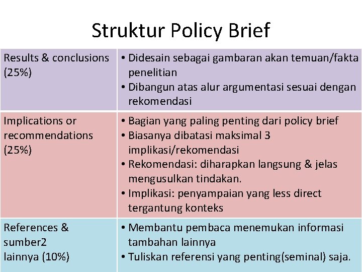 Struktur Policy Brief Results & conclusions • Didesain sebagai gambaran akan temuan/fakta (25%) penelitian Struktur Policy Brief Results & conclusions • Didesain sebagai gambaran akan temuan/fakta (25%) penelitian