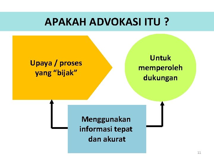 APAKAH ADVOKASI ITU ? Upaya / proses yang “bijak” Untuk memperoleh dukungan Menggunakan informasi APAKAH ADVOKASI ITU ? Upaya / proses yang “bijak” Untuk memperoleh dukungan Menggunakan informasi
