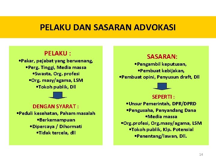 PELAKU DAN SASARAN ADVOKASI PELAKU : • Pakar, pejabat yang berwenang, • Perg. Tinggi, PELAKU DAN SASARAN ADVOKASI PELAKU : • Pakar, pejabat yang berwenang, • Perg. Tinggi,