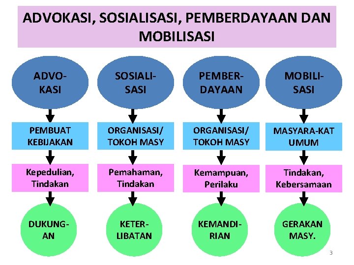 ADVOKASI, SOSIALISASI, PEMBERDAYAAN DAN MOBILISASI ADVOKASI SOSIALISASI PEMBERDAYAAN MOBILISASI PEMBUAT KEBIJAKAN ORGANISASI/ TOKOH MASYARA-KAT ADVOKASI, SOSIALISASI, PEMBERDAYAAN DAN MOBILISASI ADVOKASI SOSIALISASI PEMBERDAYAAN MOBILISASI PEMBUAT KEBIJAKAN ORGANISASI/ TOKOH MASYARA-KAT