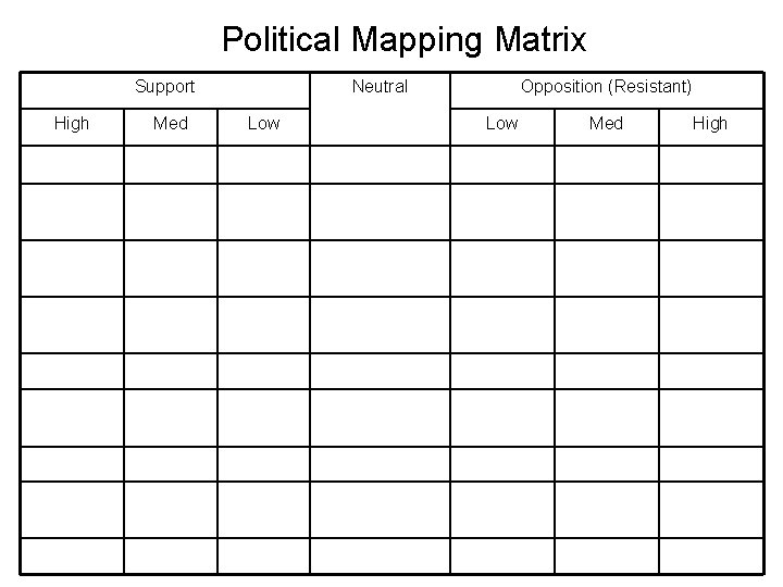 Political Mapping Matrix Support High Med Neutral Low Opposition (Resistant) Low Med High Political Mapping Matrix Support High Med Neutral Low Opposition (Resistant) Low Med High