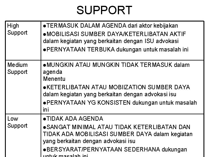 SUPPORT High Support l. TERMASUK DALAM AGENDA dari aktor kebijakan l. MOBILISASI SUMBER DAYA/KETERLIBATAN SUPPORT High Support l. TERMASUK DALAM AGENDA dari aktor kebijakan l. MOBILISASI SUMBER DAYA/KETERLIBATAN