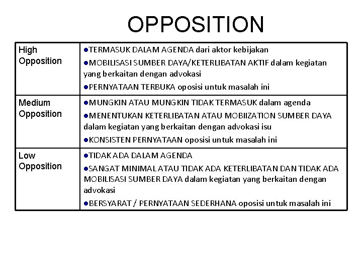 OPPOSITION High Opposition l. TERMASUK DALAM AGENDA dari aktor kebijakan l. MOBILISASI SUMBER DAYA/KETERLIBATAN OPPOSITION High Opposition l. TERMASUK DALAM AGENDA dari aktor kebijakan l. MOBILISASI SUMBER DAYA/KETERLIBATAN