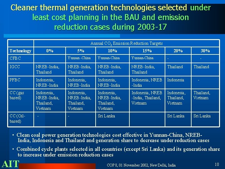 Cleaner thermal generation technologies selected under least cost planning in the BAU and emission
